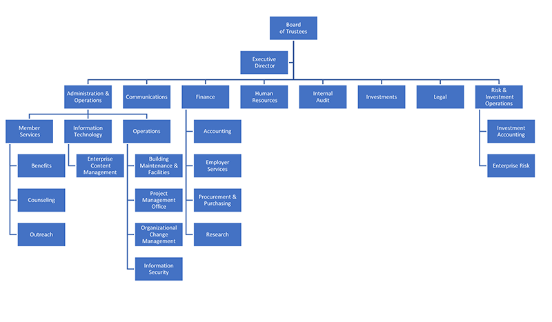 TRS Organizational Chart