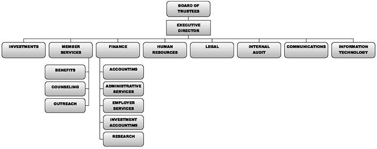 TRS Organization Chart