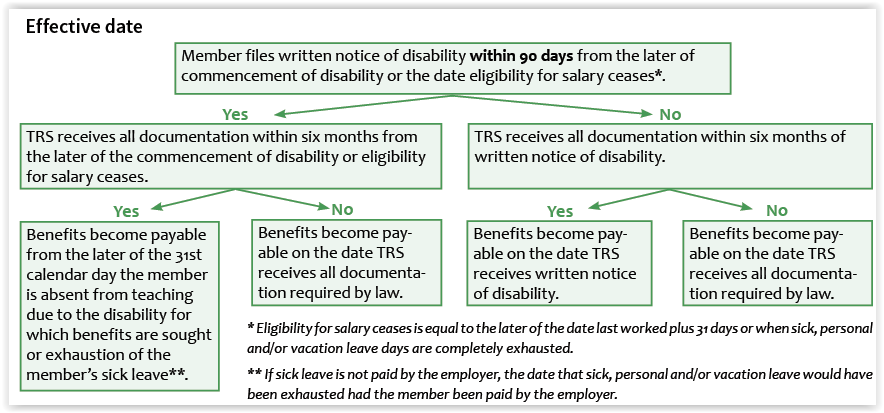 Tier 2 Nonoccupational Effective Date