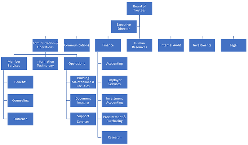 Organizational Chart of TRS 