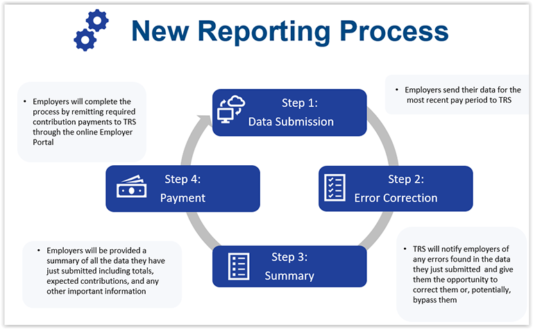 New reporting process image