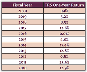 Investment Returns