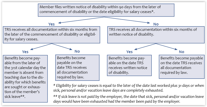 Nonoccupational Effective Date